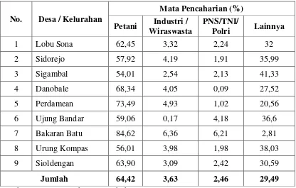 Tabel 2.5 Persentase Jumlah Penduduk Menurut Mata Pencaharian Di Kecamatan Rantau Selatan 