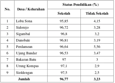 Tabel 2.6 Persentase Jumlah Penduduk Menurut Status Pendidikan Di Kecamatan Rantau Selatan 