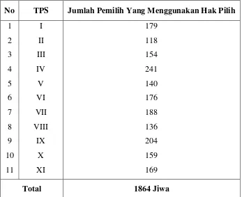 Tabel 2.9 Jumlah Pemilih yang Menggunakan Hak Pilih Di Desa/Kelurahan Sidorejo 