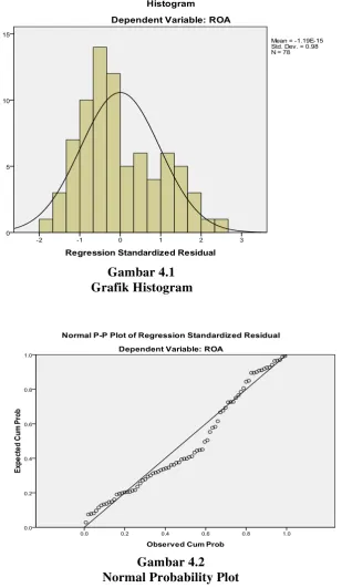 Gambar 4.2 Normal Probability Plot 