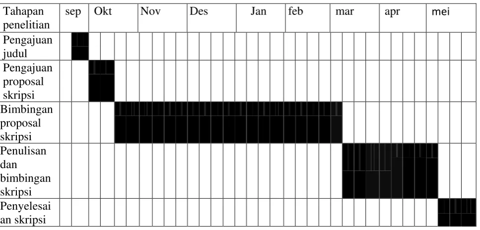 Tabel 3.1 Jadwal Penelitian 