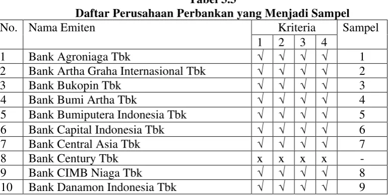 Tabel 3.3 Daftar Perusahaan Perbankan yang Menjadi Sampel 