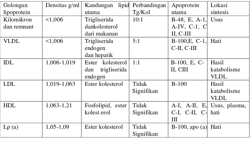 Tabel 2.1 karakteristik lipoprotein plasma 