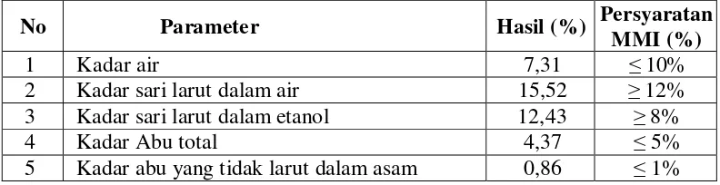 Tabel 4.2 Hasil pemeriksaan karakterisasi serbuk simplisia herba sambiloto 