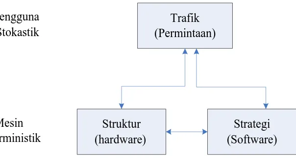 Gambar 2.1 Elemen model sistem jaringan [6] 