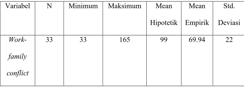 Tabel 9.Gambaran mean, nilai minimum, dan nilai maksimum work-family 