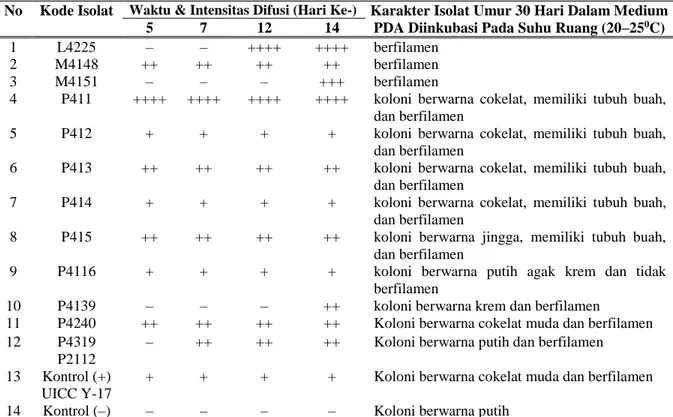 Tabel  1.  Data  hasil  penapisan  aktivitas  selulase  dengan  metode  Smith  (1977)  menggunakan  substrat  selulosa- selulosa-azur 0,2% (b/v) 