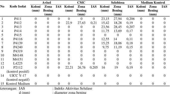 Tabel  2.  Hasil  penapisan  aktivitas  selulase  menggunakan  substrat  spesifik  (Avisel,  CMC,  dan  Selobiosa)  0,1% 