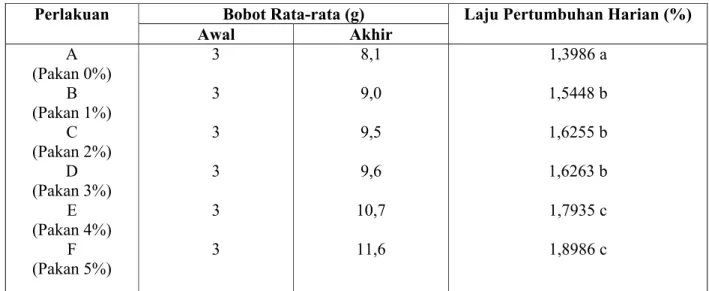 Tabel 1. Rata-rata Laju Pertumbuhan Harian Ikan Nilem selama Penelitian