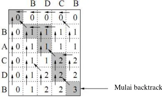 Gambar 2.11. Gambar ilustrasi perhitungan LCS 