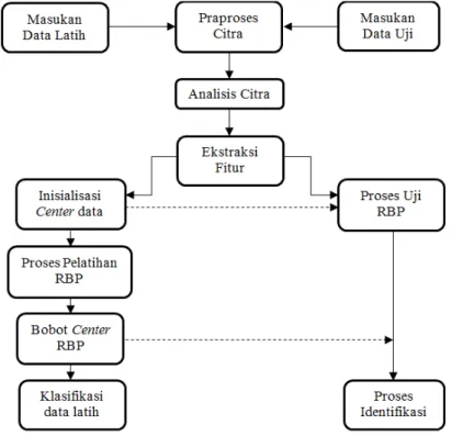 Gambar 3  Diagram proses identifikasi 