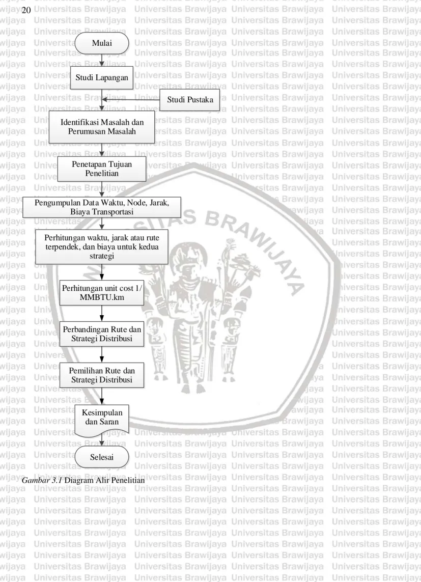 Gambar 3.1 Diagram Alir Penelitian  