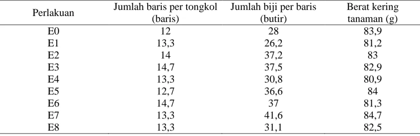 Tabel  2.  Rerata  pertumbuhan  generatif  terhadap  pemberian  berbagai    konsentrasi    ekstrak  alang- alang-alang 