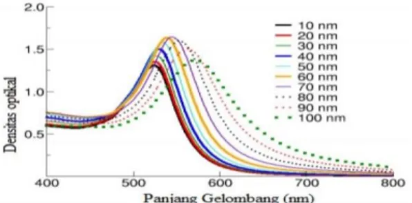 Gambar  1.  Variasi  warna  yang  timbul  pada  sintesis  AuNP  dengan  makin  meningkatnya  ukuran partikel (Wang, dkk., 2011) 