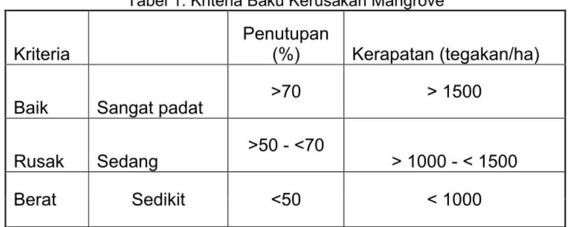 Tabel 1. Kriteria Baku Kerusakan Mangrove