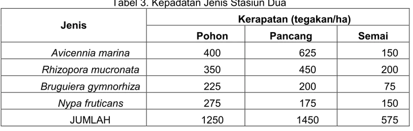 Tabel 3. Kepadatan Jenis Stasiun Dua