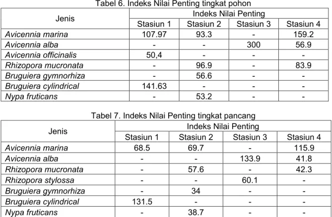 Tabel 6. Indeks Nilai Penting tingkat pohon