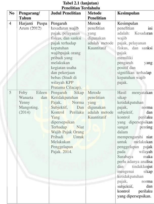 Tabel 2.1 (lanjutan) Penelitian Terdahulu No Pengarang/