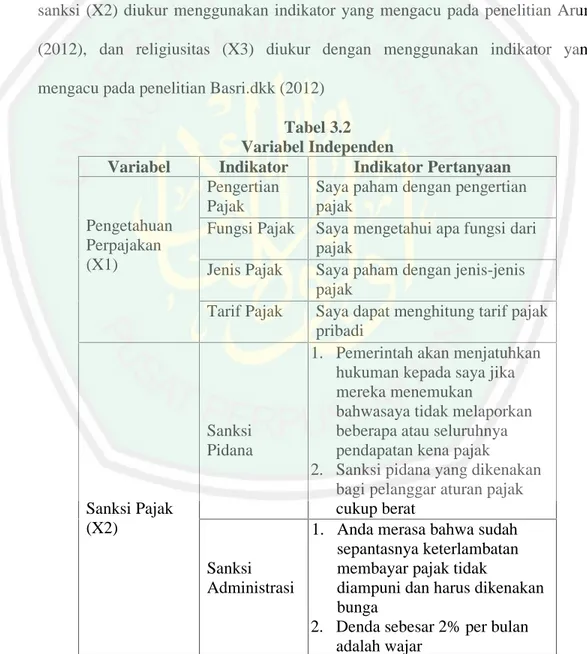 Tabel 3.2 Variabel Independen