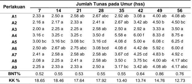 Tabel  1.  Rata-rata  Jumlah  Tunas    Eksplan  Anthurium  plowmanii  Croat.  pada  Berbagai  Umur  Pengamatan 