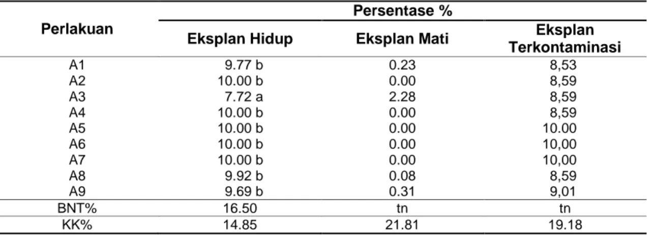 Tabel  6.  Persentase  Eksplan  Hidup,  Mati,  dan  Terkontaminasi  terhadap  Pemberian  Zat  Pengatur Tumbuh 