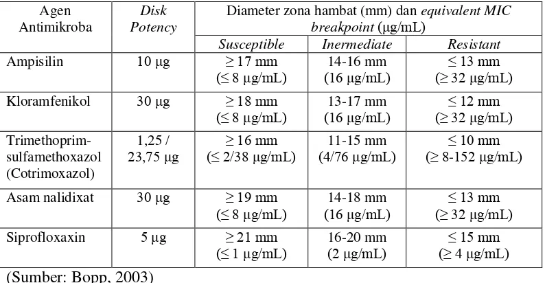 Tabel 2.1 Standar interpretasi diameter zona hambatan antibiotika 