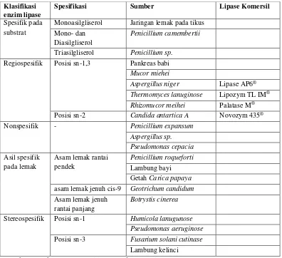 Tabel 2.2 Klasifikasi enzim lipase berdasarkan spesifikasinya  