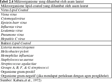 Tabel 2.4 Mikroorganisme yang dihambat oleh asam laurat  