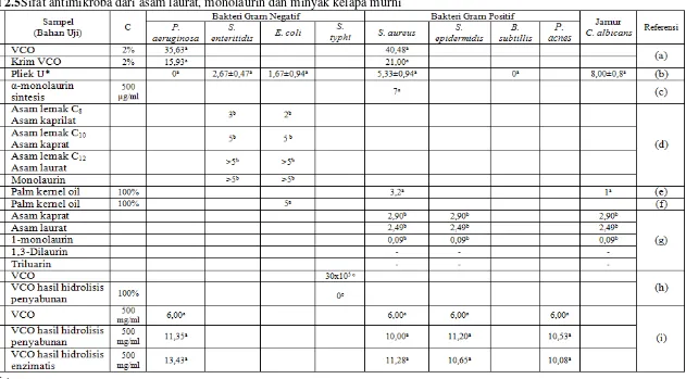 Tabel 2.5Sifat antimikroba dari asam laurat, monolaurin dan minyak kelapa murni 