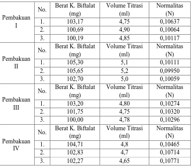 Tabel 5.1 Data pembakuan NaOH 