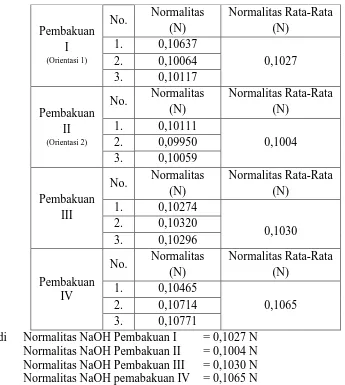 Tabel 5.2 Data normalitas rata-rata NaOH 