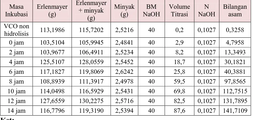 Tabel 6.2 Data hasil orientasi kedua Erlenmayer 
