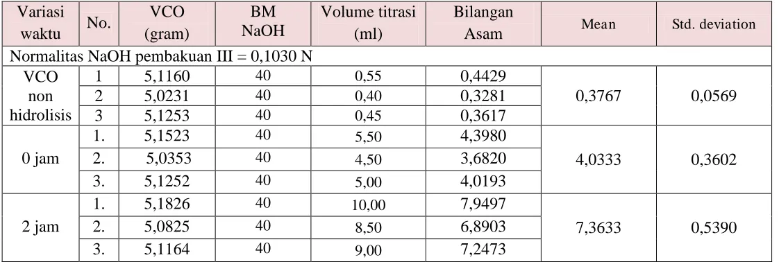 Tabel 7.1 Data perhitungan bilangan asam enzimatis 
