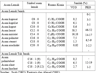 Tabel 2.2 Komposisi asam lemak minyak kelapa murni (VCO) dan minyak inti sawit (PKO)  
