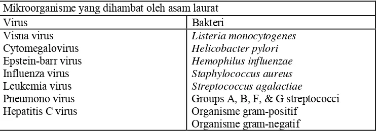 Tabel 2.3  Mikroorganisme yang dihambat oleh asam laurat  