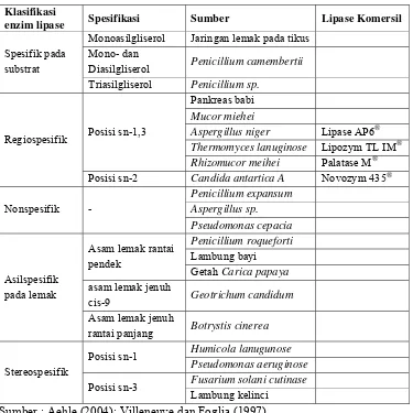 Tabel 2.1 Klasifikasi enzim lipase berdasarkan spesifikasinya   