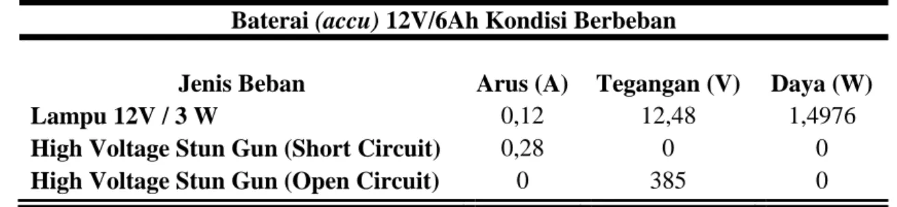 Tabel 2. Pengukuran Baterai (accu) Kondisi Berbeban  Baterai (accu) 12V/6Ah Kondisi Berbeban 