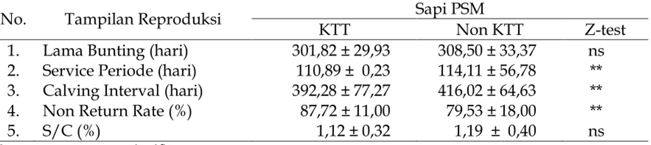 Tabel  2  memperlihatkan  rata-rata  penampilan  reproduksi  sapi    PSM  yang  dipelihara  oleh  anggota  KTT  dan  non  anggota KTT di Kabupaten Sukoharjo