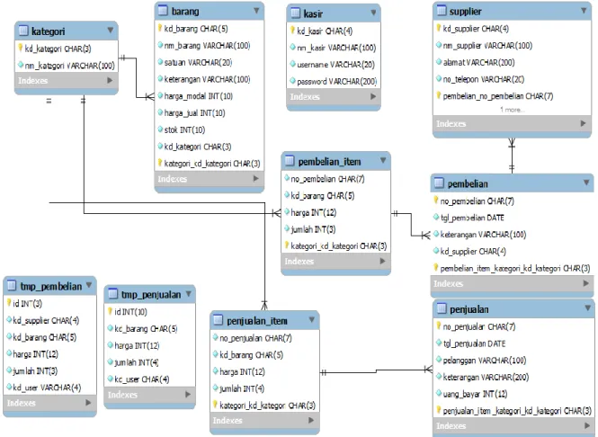 Gambar 4. Perancangan Database  2.2.4  Rancangan Tampilan 