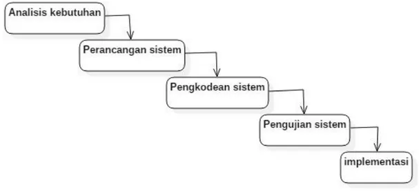 Gambar 1. Metode waterfall kebutuhan sistem 