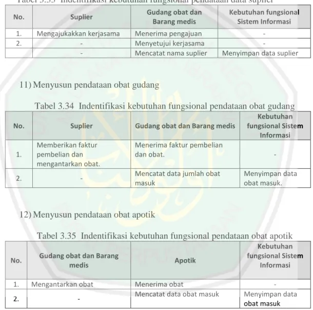 Tabel 3.34  Indentifikasi kebutuhan fungsional pendataan obat gudang 