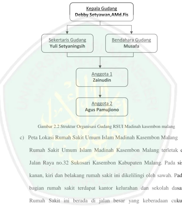 Gambar 2.2 Struktur Organisasi Gudang RSUI Madinah kasembon malang 