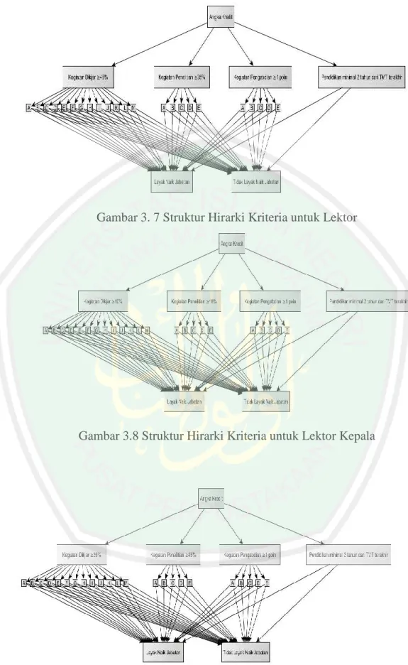 Gambar 3. 7 Struktur Hirarki Kriteria untuk Lektor 