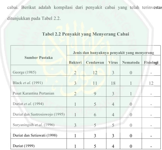 Tabel 2.2 Penyakit yang Menyerang Cabai 