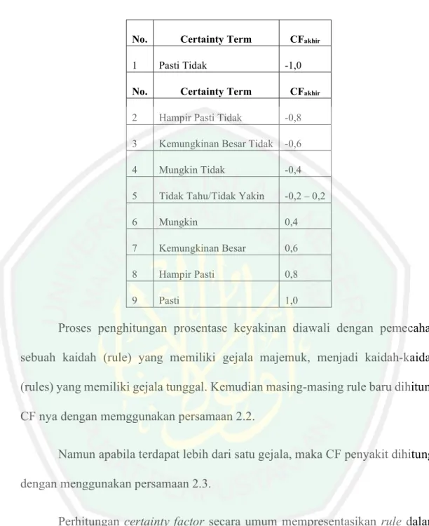 Tabel 2.4 Tabel Interpretasi Certainty Factor 