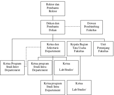 Gambar 2.1  Struktur Organisasi Fakultas Ekonomi Universitas    Sumatera 