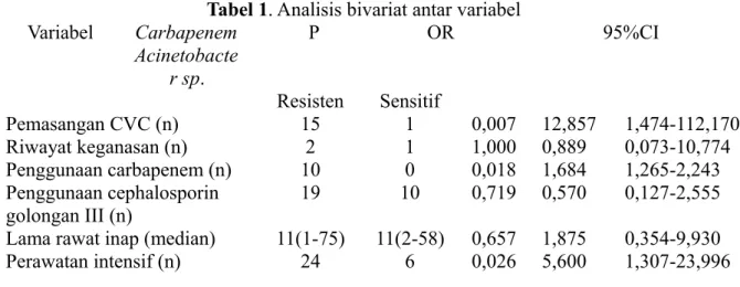 Tabel 1. Analisis bivariat antar variabel Variabel Carbapenem   Acinetobacte r sp. P OR 95%CI Resisten Sensitif Pemasangan CVC (n) 15 1 0,007 12,857 1,474-112,170 Riwayat keganasan (n) 2 1 1,000 0,889 0,073-10,774 Penggunaan carbapenem (n) 10 0 0,018 1,684