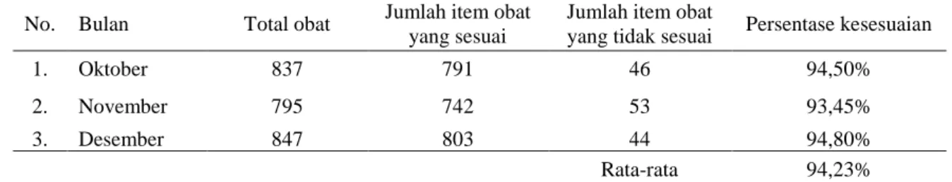 Tabel 4. Persentase kesesuaian peresepan pasien rawat inap terhadap formularium RSUD Karanganyar bulan Oktober,  November, dan Desember tahun 2016 