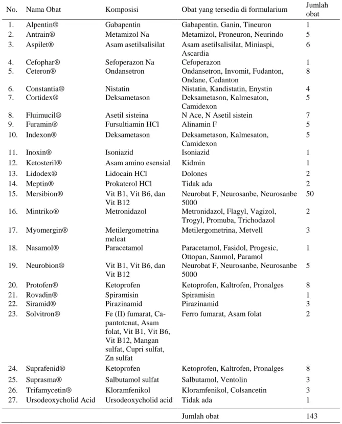 Tabel 6. Daftar obat tidak sesuai formularium RSUD Karanganyar tahun 2015 