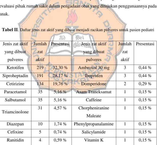 Tabel II.  Daftar jenis zat aktif yang dibuat menjadi racikan pulveres untuk pasien pediatri